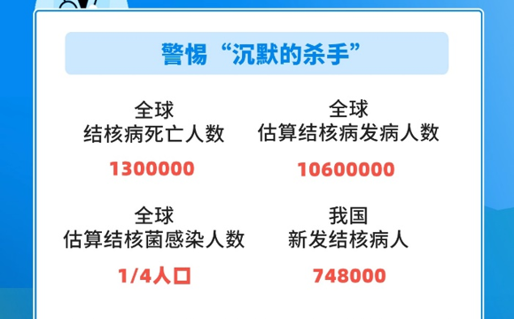 2026年“世界防治结核病日”宣传主题发布！9 张图带你科学认识结核病，及早预防！